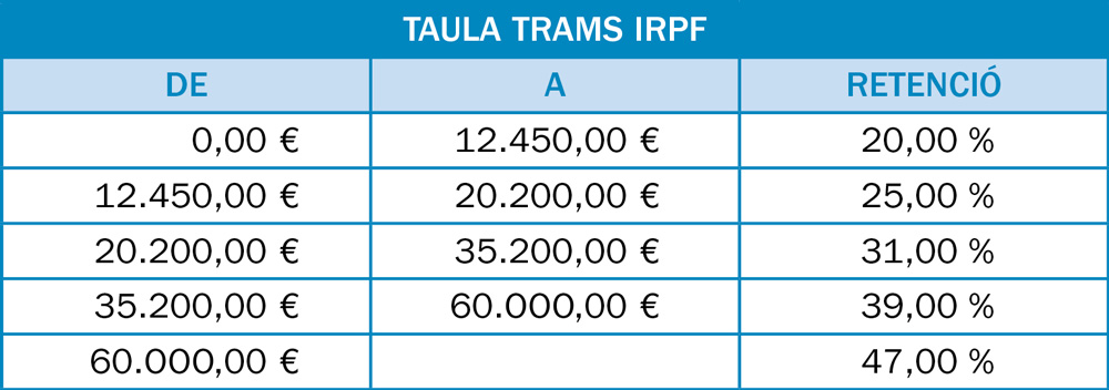 TAULA-IRPF